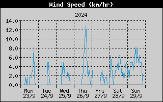 Average Wind Speed History