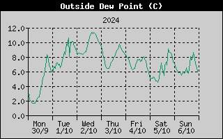 Outside Dewpoint History