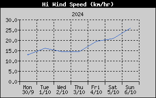 High Wind Speed History
