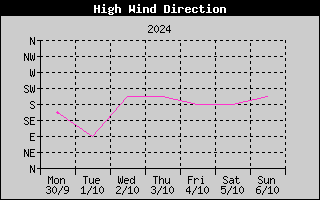 Direction of High Wind History