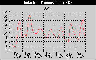 Outside Temperature History
