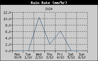 Rain Rate History
