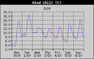 Wind Chill History