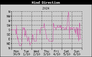 Wind Direction History