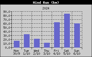 Wind Run History
