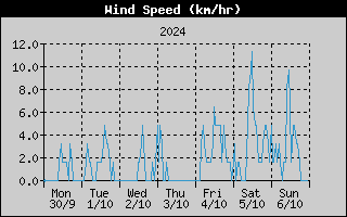 Average Wind Speed History