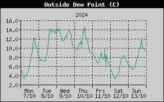 Outside Dewpoint History