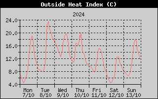 Heat Index History