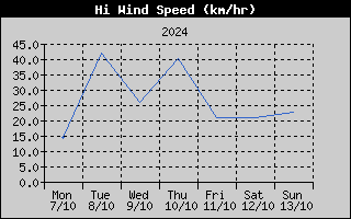 High Wind Speed History