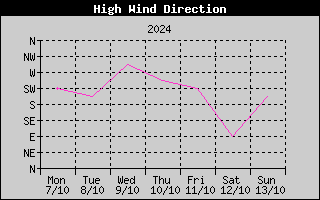 Direction of High Wind History