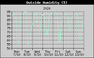 Outside Humidity History