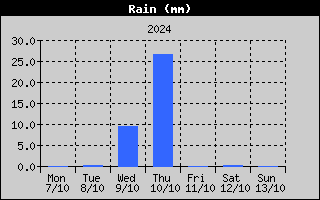 Total Rain History