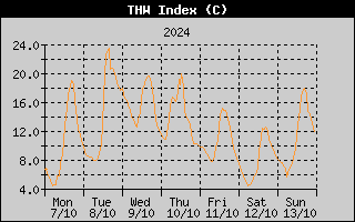 THW Index History