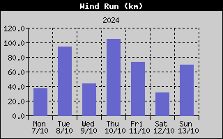 Wind Run History