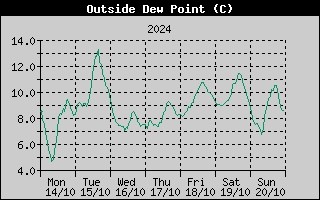 Outside Dewpoint History