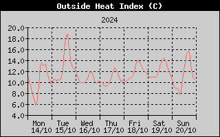 Heat Index History