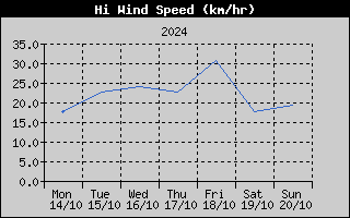 High Wind Speed History