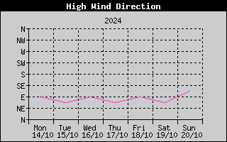 Direction of High Wind History