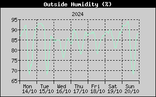 Outside Humidity History