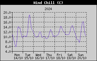 Wind Chill History