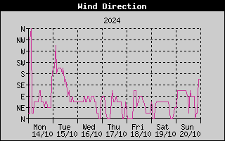 Wind Direction History