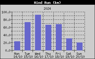 Wind Run History