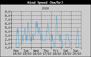 Average Wind Speed History