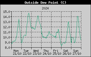 Outside Dewpoint History