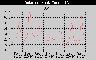 Heat Index History