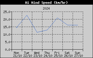 High Wind Speed History