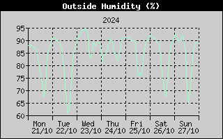 Outside Humidity History