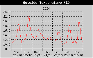 Outside Temperature History