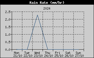 Rain Rate History