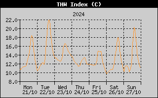 THW Index History
