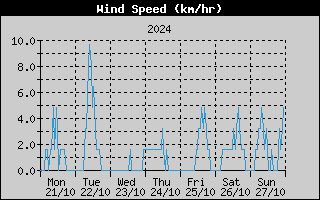 Average Wind Speed History