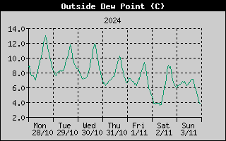 Outside Dewpoint History