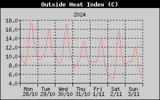 Heat Index History