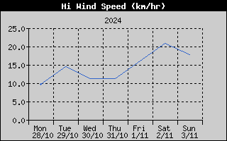 High Wind Speed History