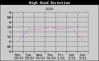 Direction of High Wind History