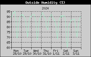 Outside Humidity History