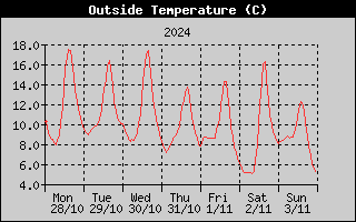 Outside Temperature History