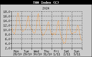 THW Index History
