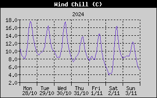 Wind Chill History