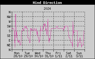 Wind Direction History