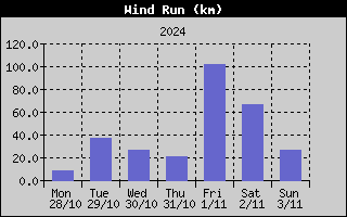 Wind Run History
