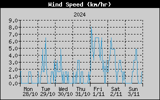 Average Wind Speed History