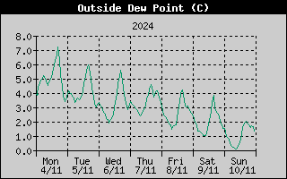Outside Dewpoint History