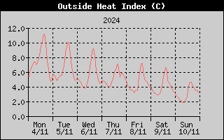 Heat Index History