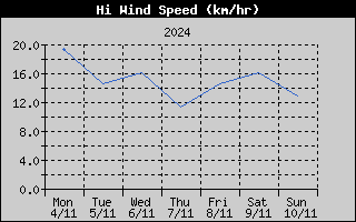 High Wind Speed History