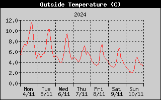 Outside Temperature History
